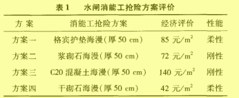 表1  水閘消能工搶險方案評價(jià)