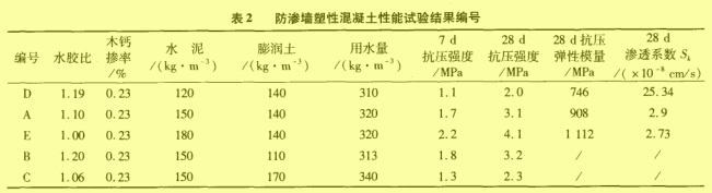 表2 防滲墻塑性混凝土性能試驗結果編號