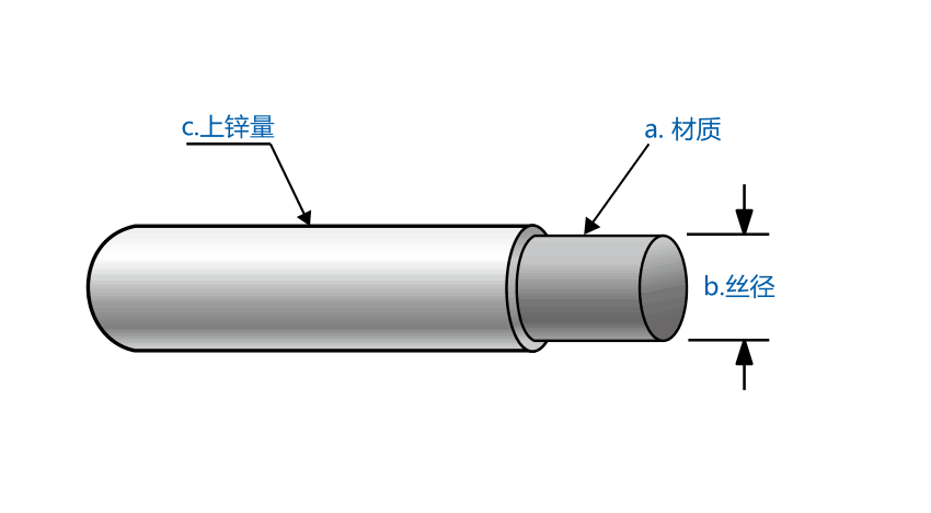 鍍鋅鐵絲鋅層厚度和附著(zhù)量的要求